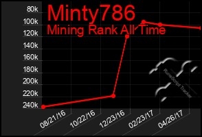 Total Graph of Minty786