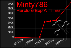 Total Graph of Minty786