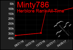 Total Graph of Minty786