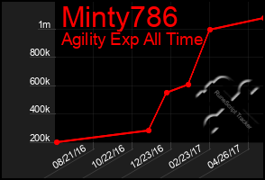Total Graph of Minty786