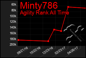 Total Graph of Minty786