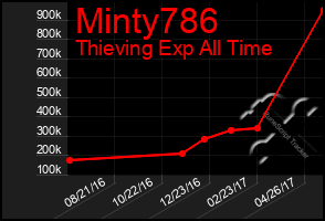 Total Graph of Minty786