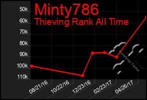 Total Graph of Minty786