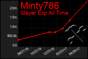 Total Graph of Minty786