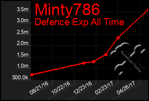 Total Graph of Minty786