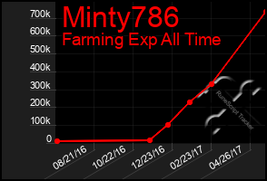 Total Graph of Minty786