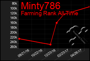 Total Graph of Minty786