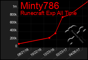 Total Graph of Minty786