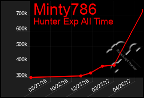 Total Graph of Minty786