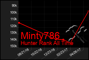 Total Graph of Minty786