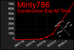 Total Graph of Minty786