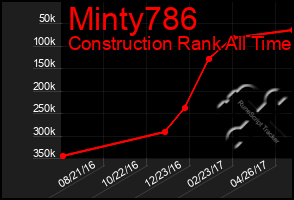 Total Graph of Minty786