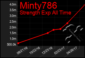 Total Graph of Minty786