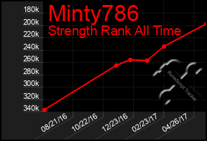 Total Graph of Minty786