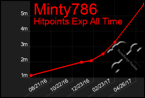 Total Graph of Minty786