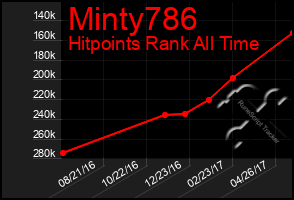 Total Graph of Minty786