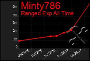 Total Graph of Minty786