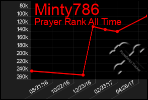 Total Graph of Minty786