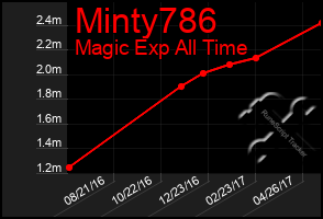Total Graph of Minty786