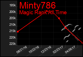 Total Graph of Minty786