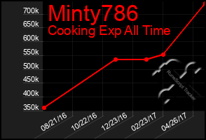 Total Graph of Minty786