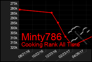 Total Graph of Minty786