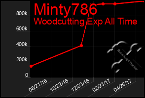 Total Graph of Minty786