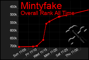 Total Graph of Mintyfake