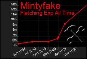 Total Graph of Mintyfake