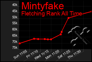 Total Graph of Mintyfake