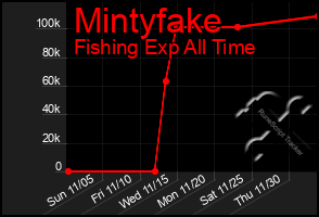 Total Graph of Mintyfake