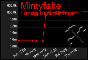 Total Graph of Mintyfake