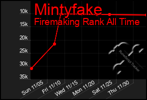 Total Graph of Mintyfake