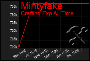 Total Graph of Mintyfake