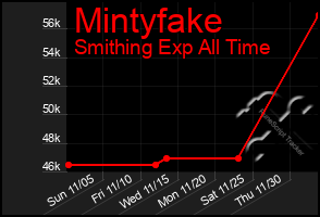 Total Graph of Mintyfake