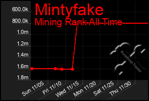 Total Graph of Mintyfake