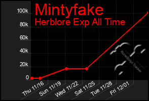 Total Graph of Mintyfake