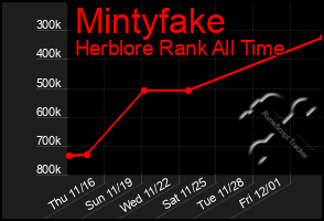 Total Graph of Mintyfake