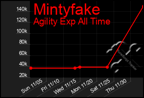 Total Graph of Mintyfake