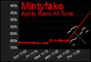 Total Graph of Mintyfake