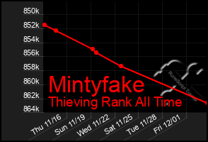 Total Graph of Mintyfake