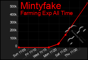 Total Graph of Mintyfake