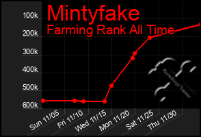 Total Graph of Mintyfake