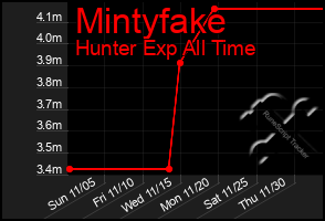 Total Graph of Mintyfake