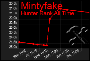 Total Graph of Mintyfake