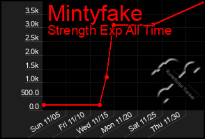 Total Graph of Mintyfake