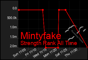 Total Graph of Mintyfake