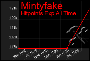 Total Graph of Mintyfake