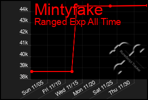 Total Graph of Mintyfake