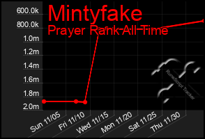 Total Graph of Mintyfake